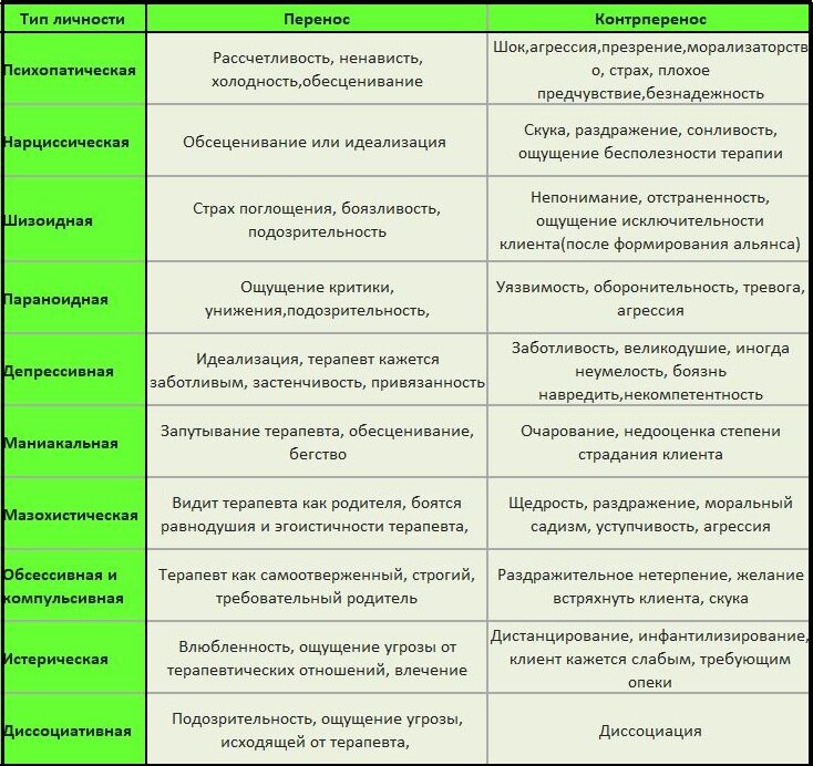 Тест мак вильямс. Мак Вильямс типы личности. Таблица типов личности Мак Вильямс. Типы личности таблица с буквами.