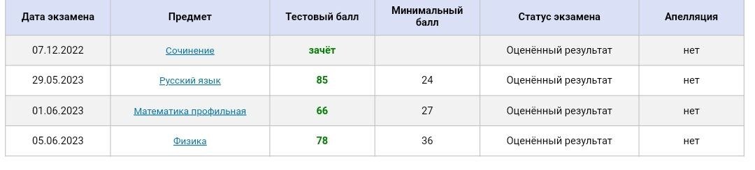 не самые лучшие, согласитесь. По реальному уделял время ЕГЭ пол года