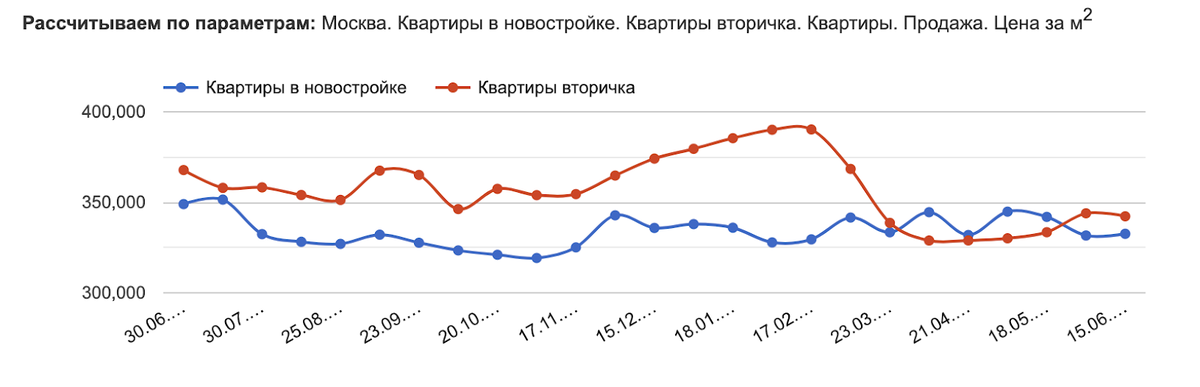 Данные отсюда: https://msk.restate.ru/graph/ceny-prodazhi-kvartir/ 