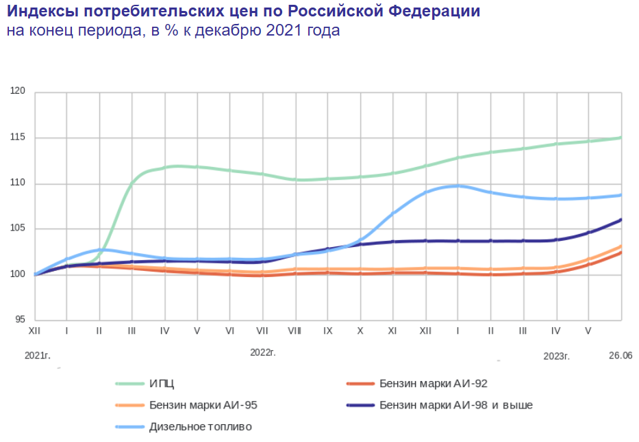 Доброе утро, всем привет!Четверг. Инфляция. Россия. На неделе с 20 по 26 июня 2023 г. цены выросли на 0,16%. Год к году инфляция составила 3,21% г/г.-2
