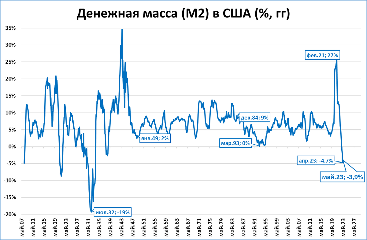 Рост экономики сша 2023