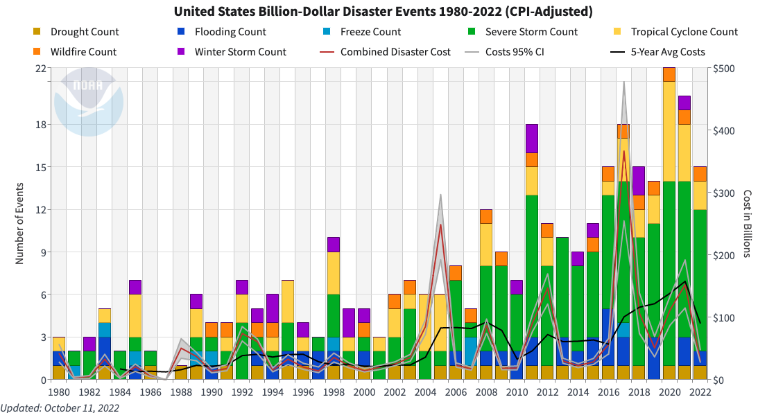 2022 год - восьмой год подряд (2015-2022), в течение которого на Соединенные Штаты обрушились погодные и климатические катастрофы стоимостью 10 или более миллиардов долларов. За последние 43 года (1980-2022) годы с 10 или более отдельными катастрофическими событиями стоимостью в миллиард долларов включают 1998, 2008, 2011-2013 и 2015-2022 годы.