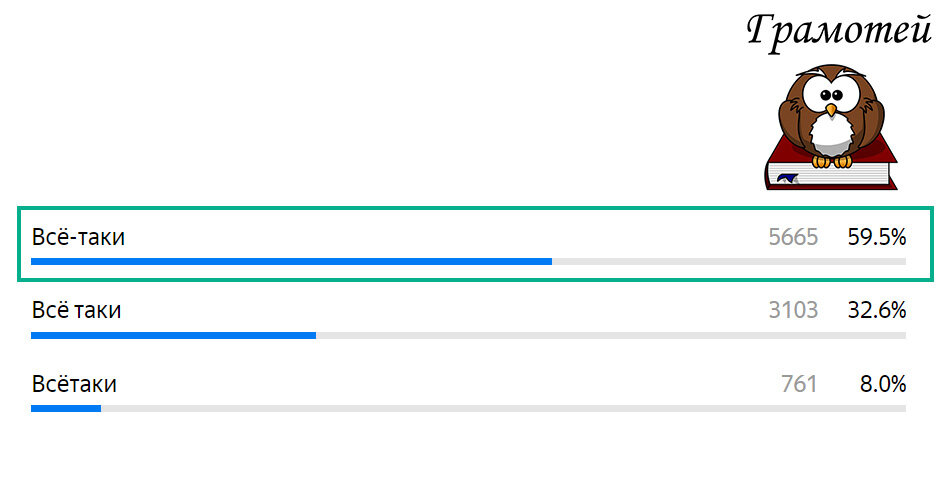Пиши правильно: Всё-таки. Фото автора