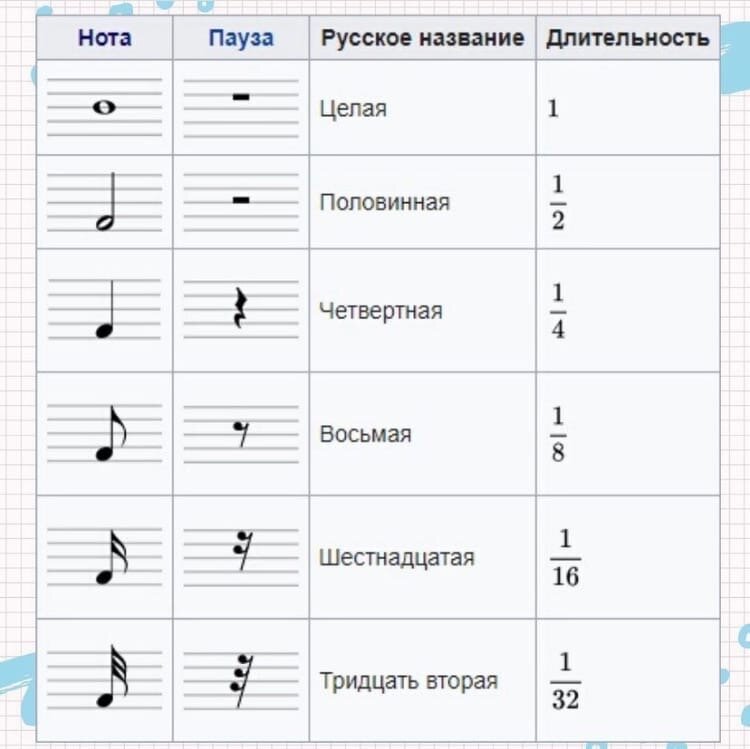 Продолжительность звука или паузы