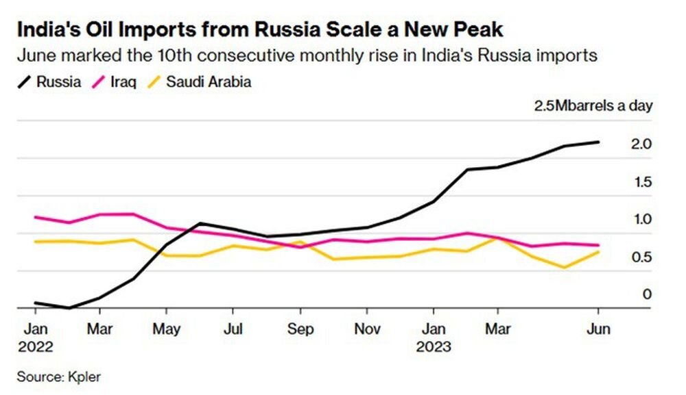   1. Очередной раз мы должны сказать спасибо санкциям США. Экспорт российской нефти в Китай и Индию вырос за последний год настолько быстро (см.