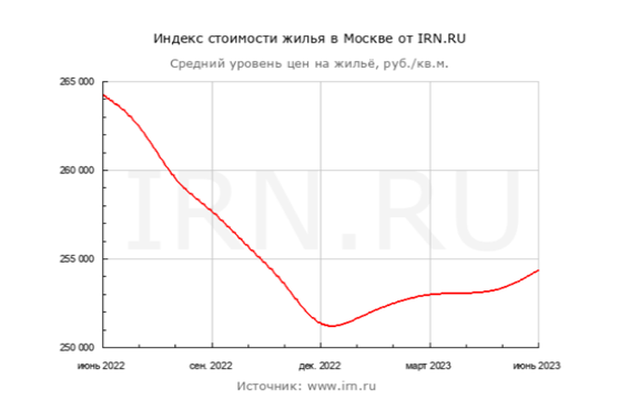 Индекс стоимости жилья в Москве от IRN.RU