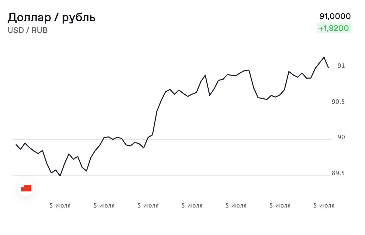 Доллар по 100 рублей: курс Банка России превысил … Foto 17