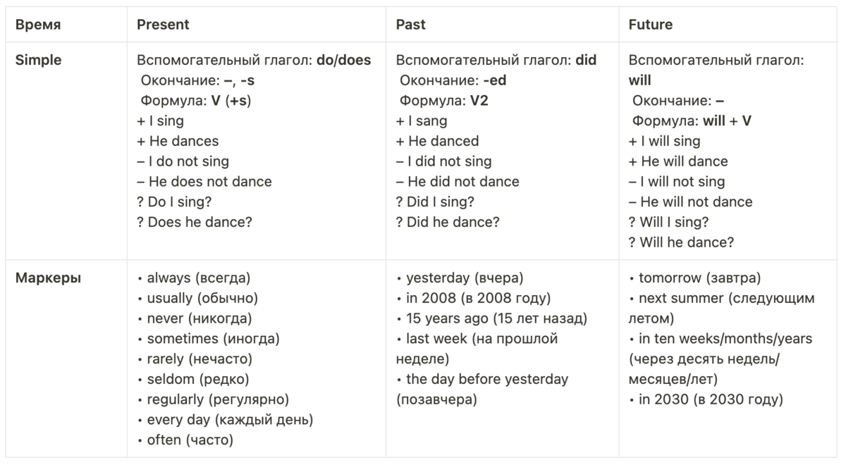 Времена глаголов английского в таблицах и примерах | Lingualeo | Дзен