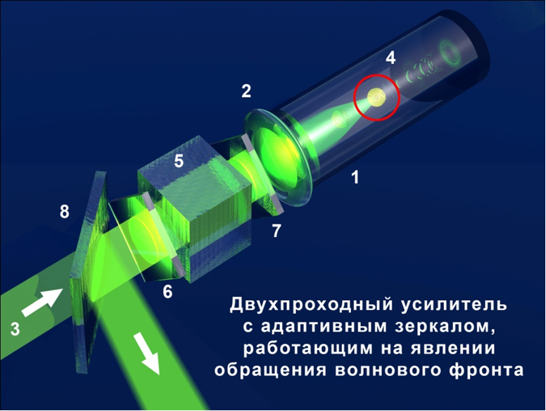 1 – кювета с оптически активной жидкостью; 
2 – фокусирующая линза; 
3 – лазерный луч; 
4 – зона возникновения динамической голограммы; 
5 – фазово-неоднородная среда оптического усилителя; 
6 – фазовая пластинка; 
7 – четверть волновая пластинка; 
8 – поляризационное зеркало, отклоняющее 100% усиленного излучения