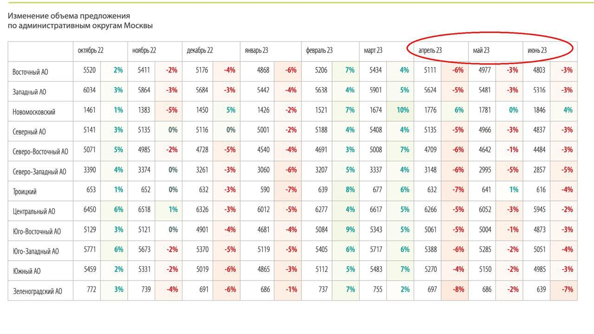 Предложение

1. В июне количество объектов уменьшилось на 3%.

Сейчас в открытой продаже находится 46 300 квартир.

Напомню: в феврале было 51 300 объектов.