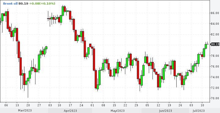 Brent. Дневной период.