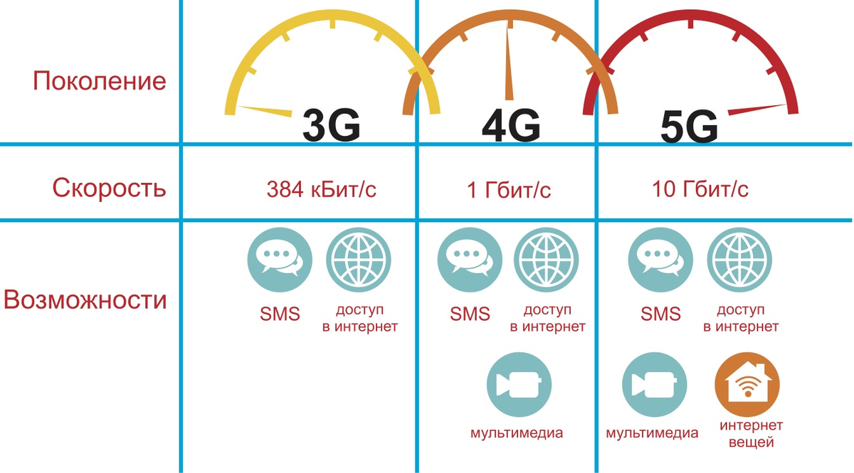 5G-технологии и скорость