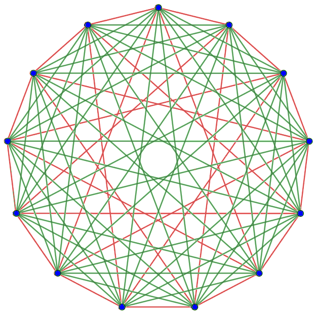 Граф Рамсея из 13 вершин,  показывающий, что R(5,3)⩾14