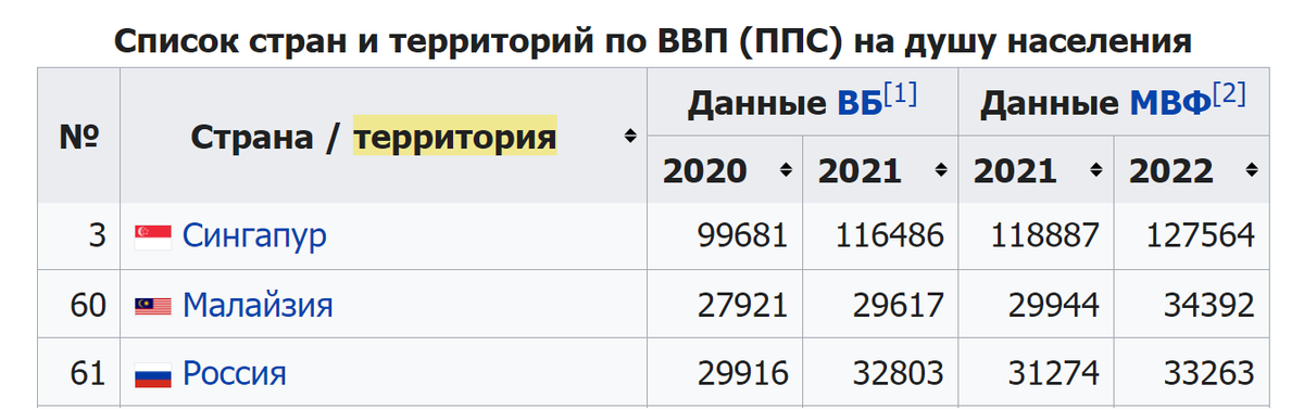 Данные Википедии https://ru.wikipedia.org/wiki/ Список_стран_по_ВВП_(ППС)_на_душу_населения