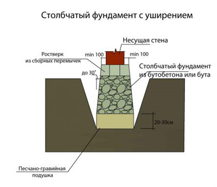 Особенности столбчатого фундамента