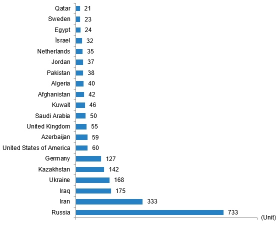 Данные TurkStat по национальностям топ-20, за июнь 2023