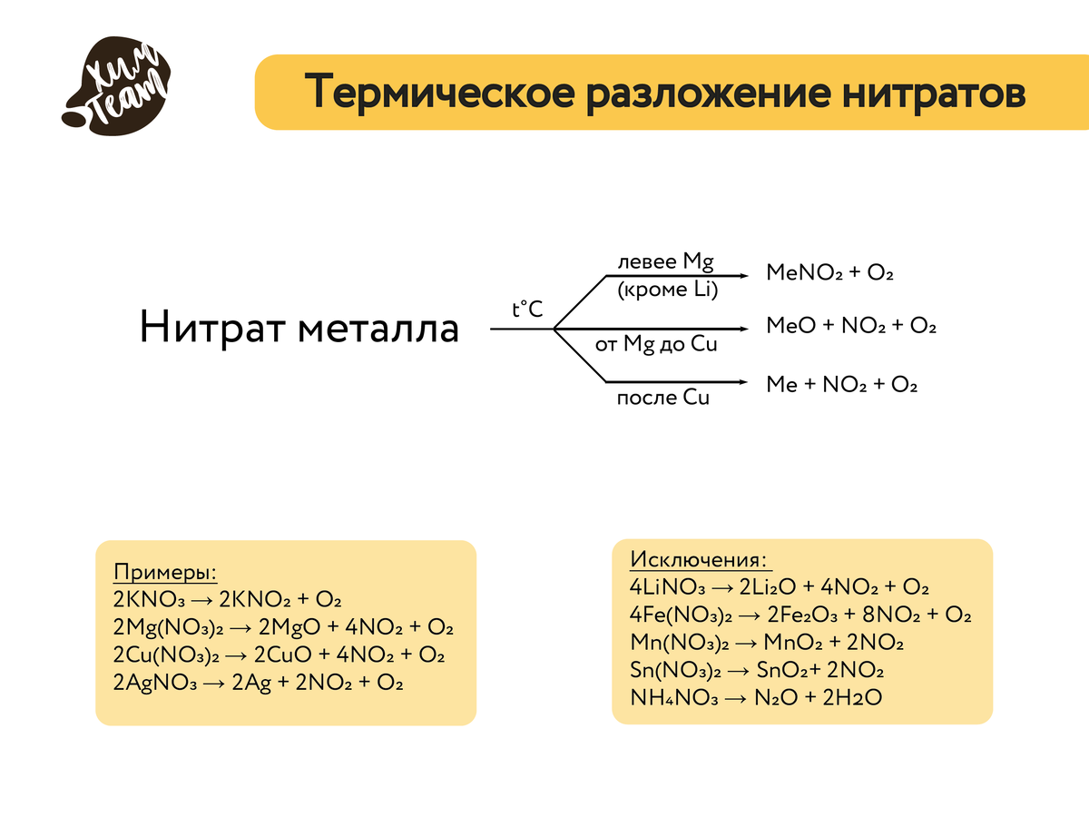 Разложение нитратов водой