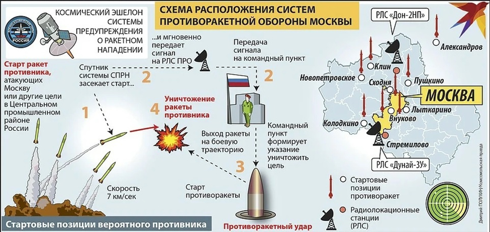 Ядерный удар по польше. Противоракетная оборона Москвы а-135. А-135 система противоракетной обороны России. Система обороны Москвы противоракетной обороны. Система про Москвы а-135 карта.