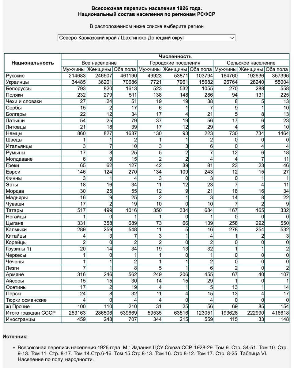 Данные — Демоскоп http://www.demoscope.ru/weekly/ssp/rus_nac_26.php?reg=972
