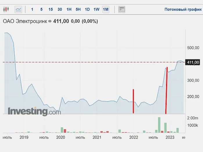                     Акции «Электроцинка» в 2022 году показали рост на 119.83%
