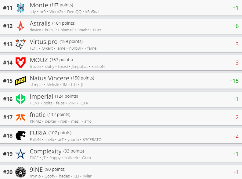     Лучшие команды мира по CS:GO от HLTV