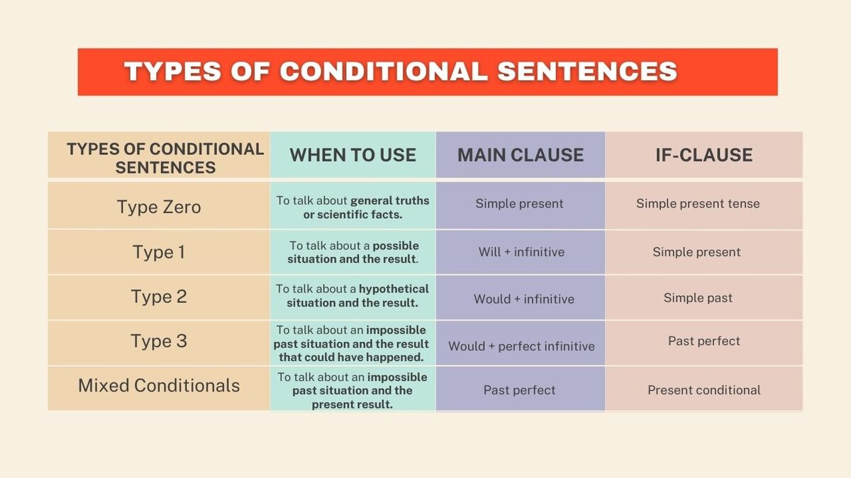 0 conditional правило и примеры Intermediate. Различные типы условных предложений и их структуры. "Английский бе
