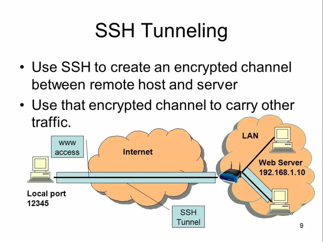 Home ssh. Протокол SSH. SSH туннелирование. SSH схема. SSH (программа).