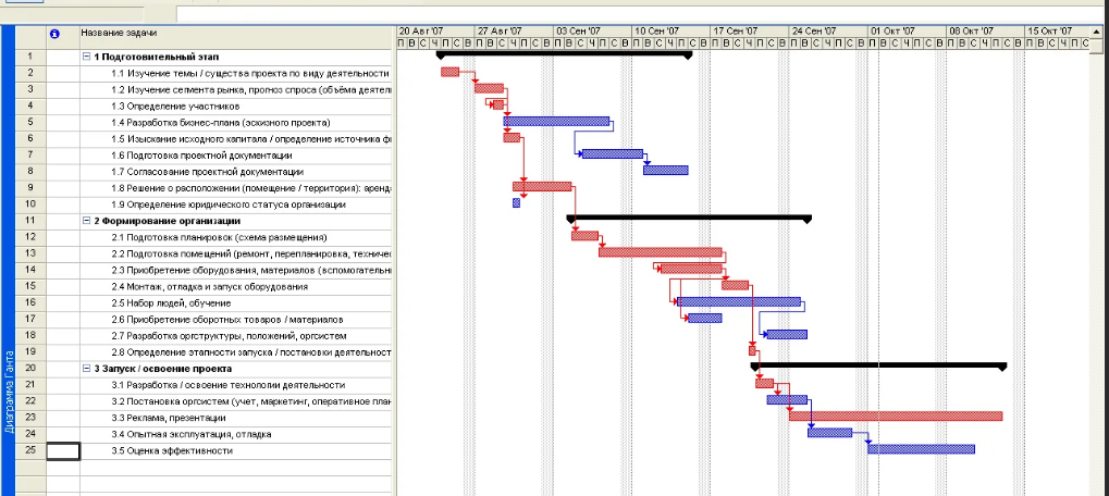 График Ганта