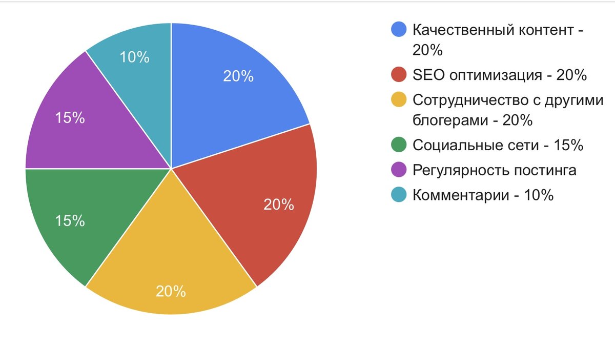 6 способов привлечь органический трафик на Дзене