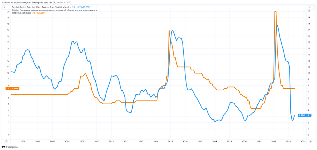 Графики годовой инфляции и ключевой ставки в России за последние 20 лет