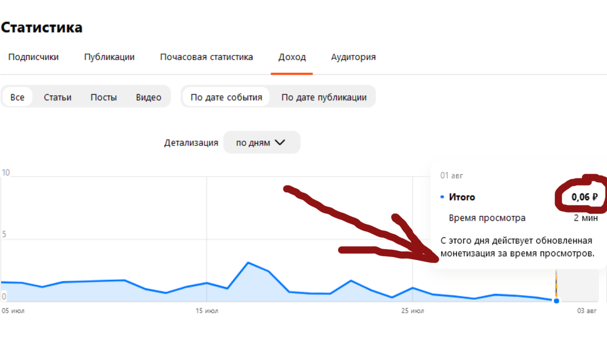 Скриншот из статистики одного из каналов