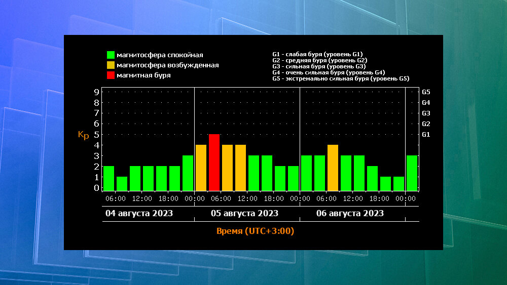 Магнитные бури 5 апреля 2024