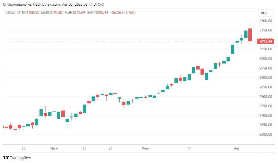 Дневной график индекса МосБиржи с 17.05.2023 по 04.08.2023. Источник: https://smart-lab.ru/gr/MOEX.IMOEX