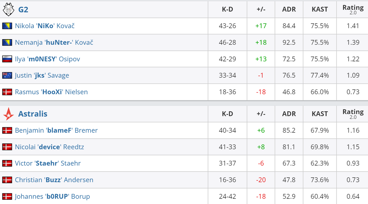     Статистика игроков матча G2 – Astralis