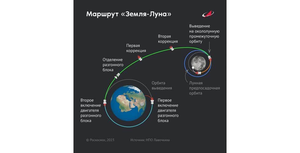    Чтобы оказаться на естественном спутнике Земли и выполнить все задачи, «Луне-25» необходимо пройти несколько этапов полета / © «Роскосмос»