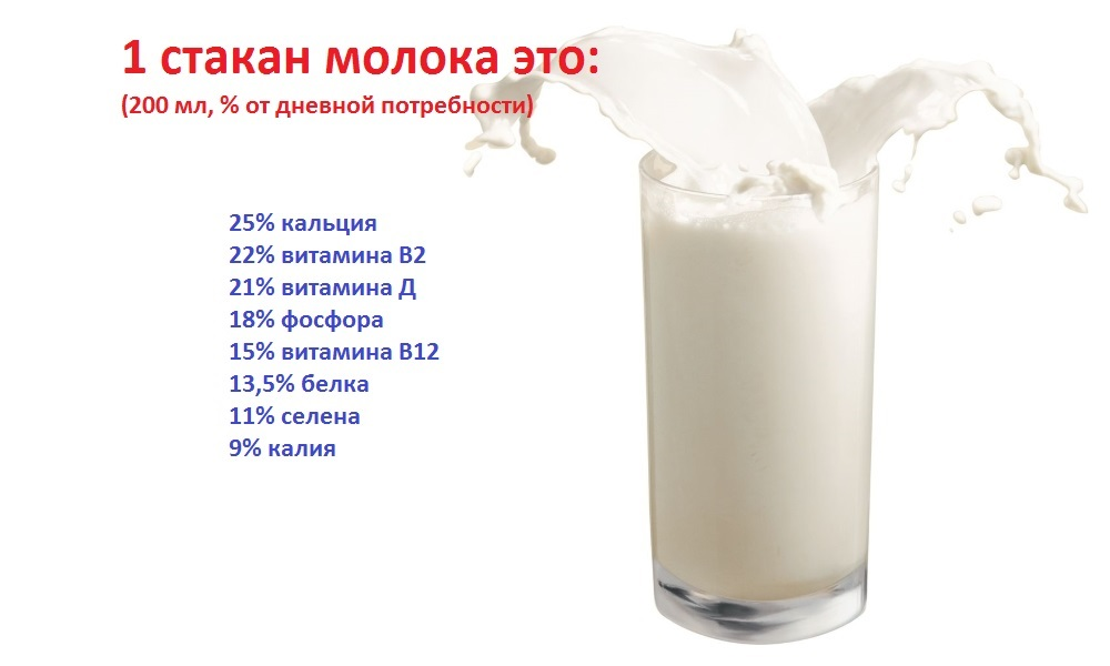 Молоко. Стакан молока. Какие витамины в молоке. Молоко полезно для здоровья.