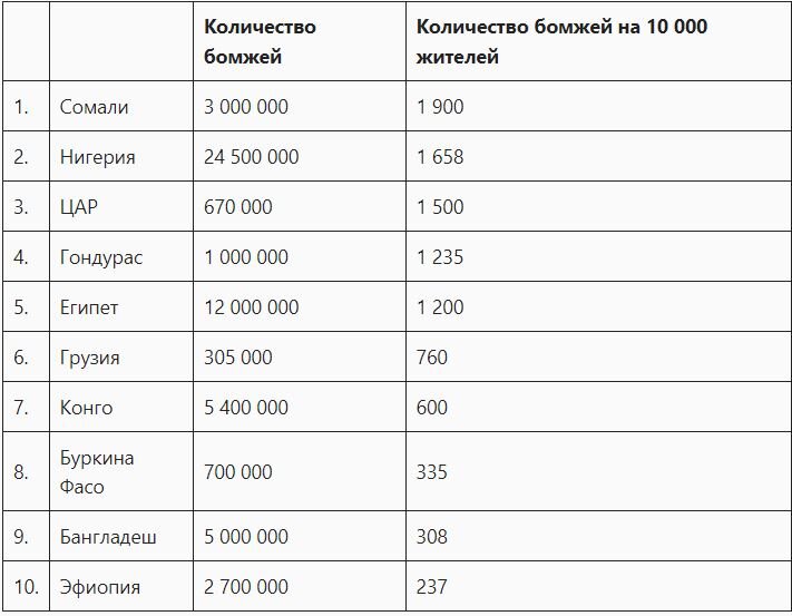 Количество бездомных в сша статистика. Бездомные в сша статистика. Процент бездомных в америке. Пособие по безработице в сша. Карта сша по штатам.