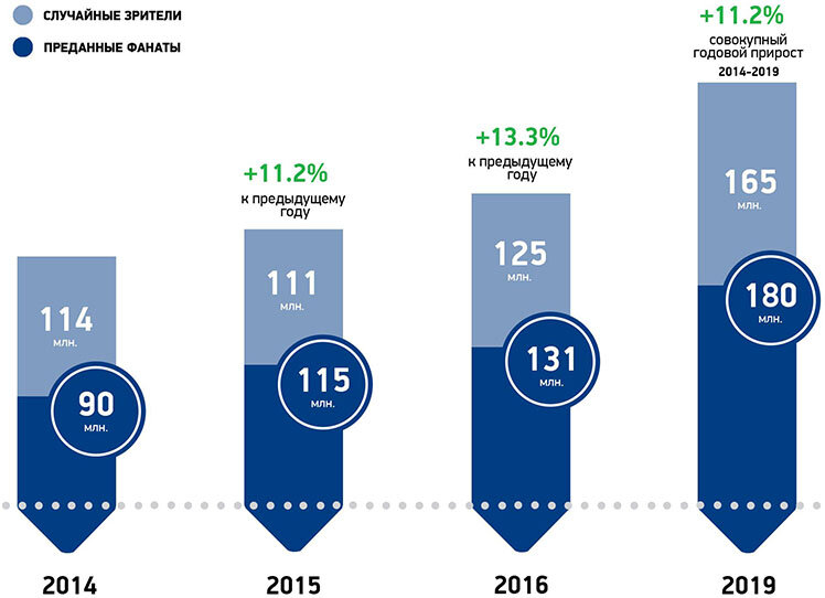 Динамика роста аудитории киберспорта  Источник: Newzoo 2016 Global Esports Market Report