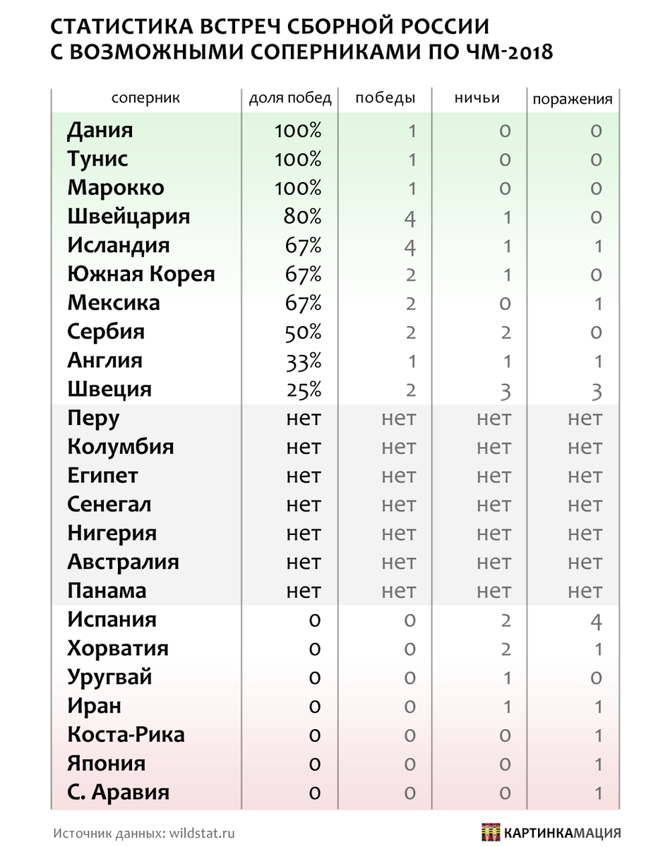 Статистика встреч футбольных команд. Статистика сборной России по футболу. Статистика ЧМ по футболу. Статистика чемпионата мира по футболу. Чемпионат мира по футболу 2018 статистика.