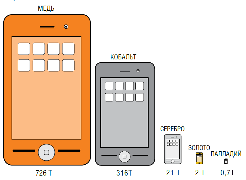 Стоимость сырья в неиспользуемых мобильных телефонах — более 2,5 млрд. евро