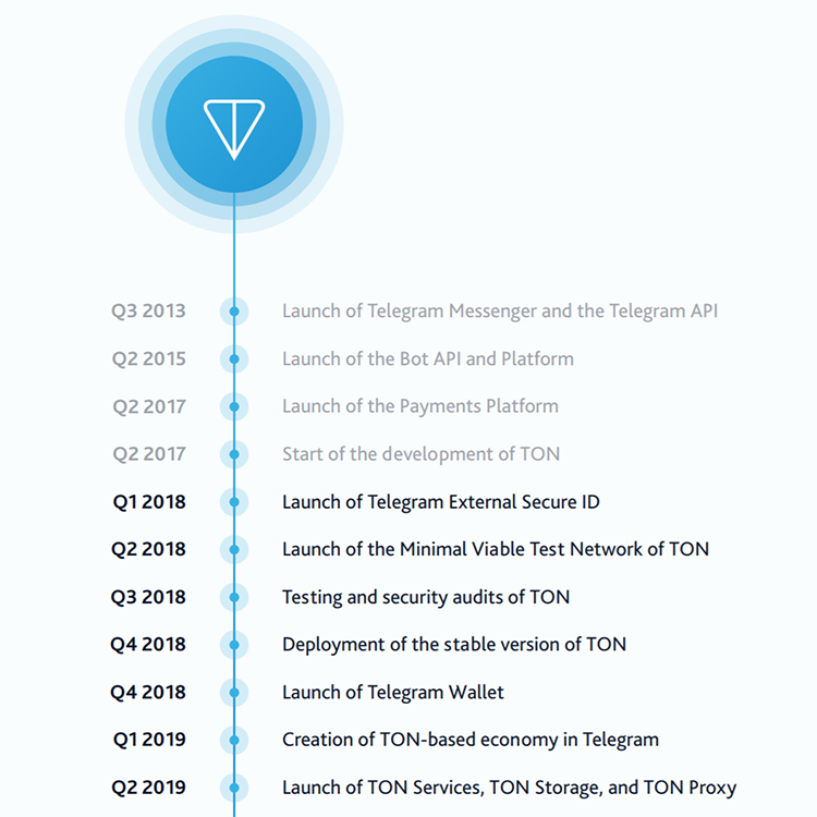      По такому плану якобы запустятся сервисы Telegram на блокчейне. Первых больших обновлений стоит ждать к концу года       Сторонние приложения 