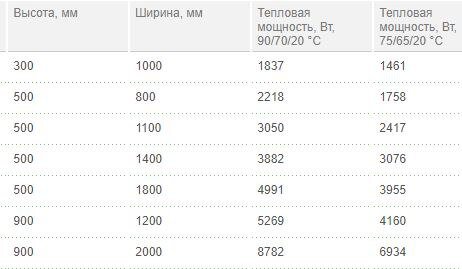 На скриншоте приведены мощности некоторых моделей стальных панельных радиаторов 33 типа в зависимости от разных температурных режимов.