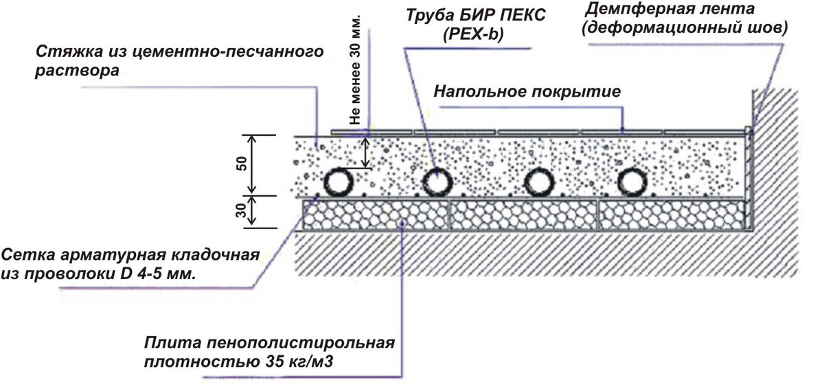 Технологическая карта на устройство цементно песчаной стяжки