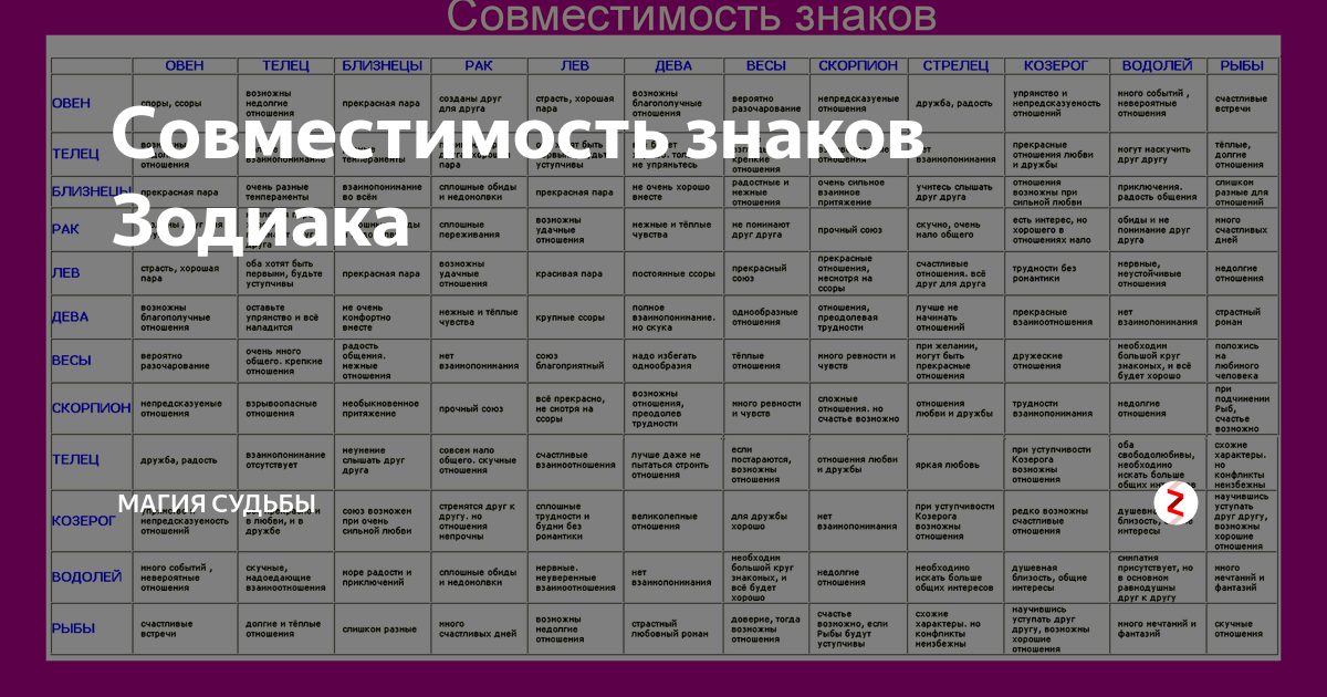 Совместимость близнецы рыбы женщина. Совместимость знаков зодиака. Овен-Телец совместимость знаков. Совместимость знаков зодиака Овен. Совместимость знаков зодиака Овен и Телец в любви.