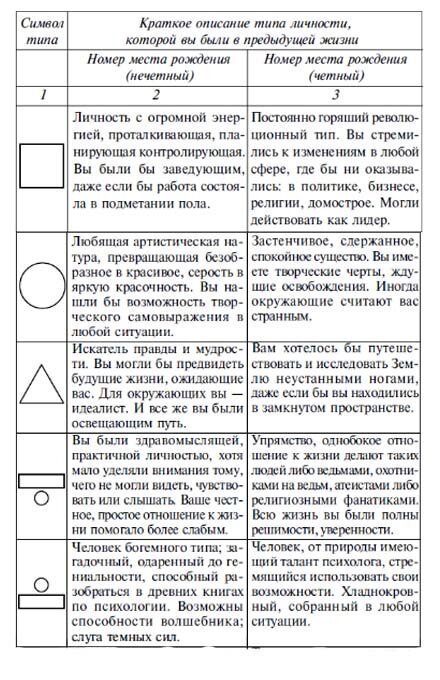 Кем вы были в прошлой жизни? | PSYCHOLOGIES