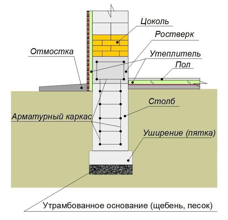 Примерная схема столбчатого фундамента