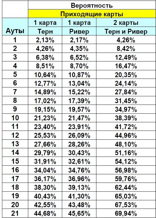 Таблица вероятностей. Таблица аутов в покере. Вероятности в покере таблица. Математика покера. Легкая покерная математика.