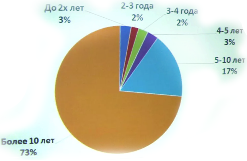 Аварийность водителей в зависимости от стажа