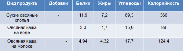 Каша овсяная (овсянка) на воде — калорийность