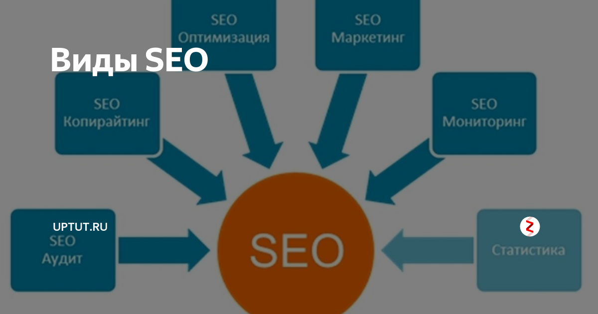 Seo оптимизация сайта это. SEO оптимизация. Поисковая оптимизация или SEO. Сео маркетинг. Виды оптимизации сайта.